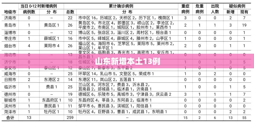 【山东新增本土13例,山东2025将迎局部暴雪】 【山东新增本土13例,山东2025将迎局部暴雪】