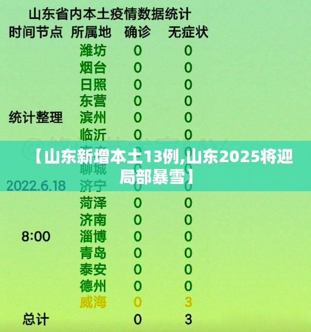 【山东新增本土13例,山东2025将迎局部暴雪】 【山东新增本土13例,山东2025将迎局部暴雪】