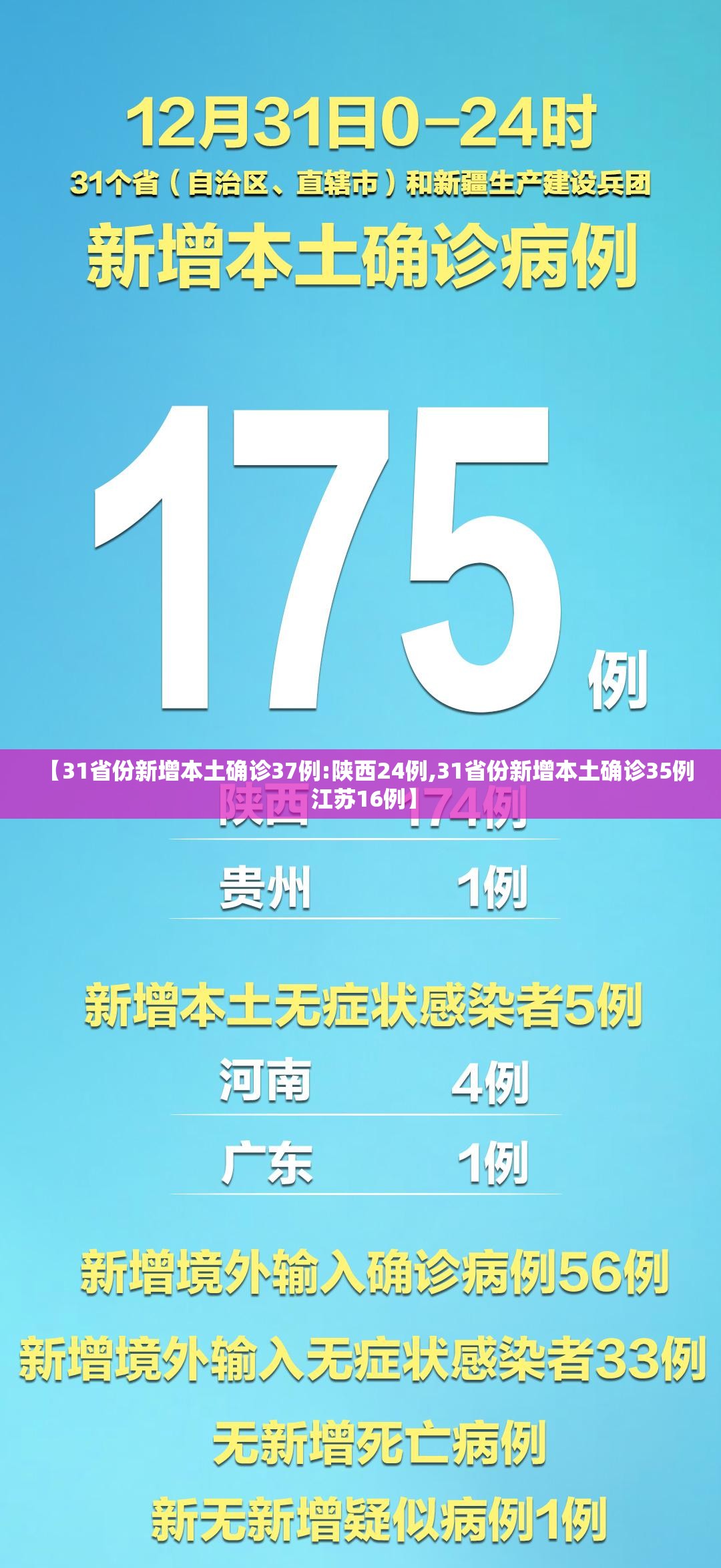 【31省份新增本土确诊37例:陕西24例,31省份新增本土确诊35例 江苏16例】 【31省份新增本土确诊37例:陕西24例,31省份新增本土确诊35例 江苏16例】