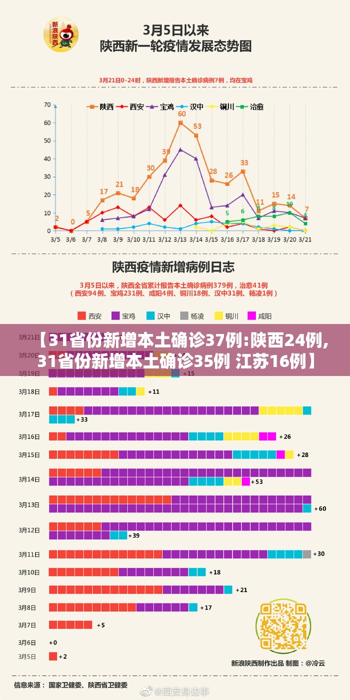 【31省份新增本土确诊37例:陕西24例,31省份新增本土确诊35例 江苏16例】 【31省份新增本土确诊37例:陕西24例,31省份新增本土确诊35例 江苏16例】