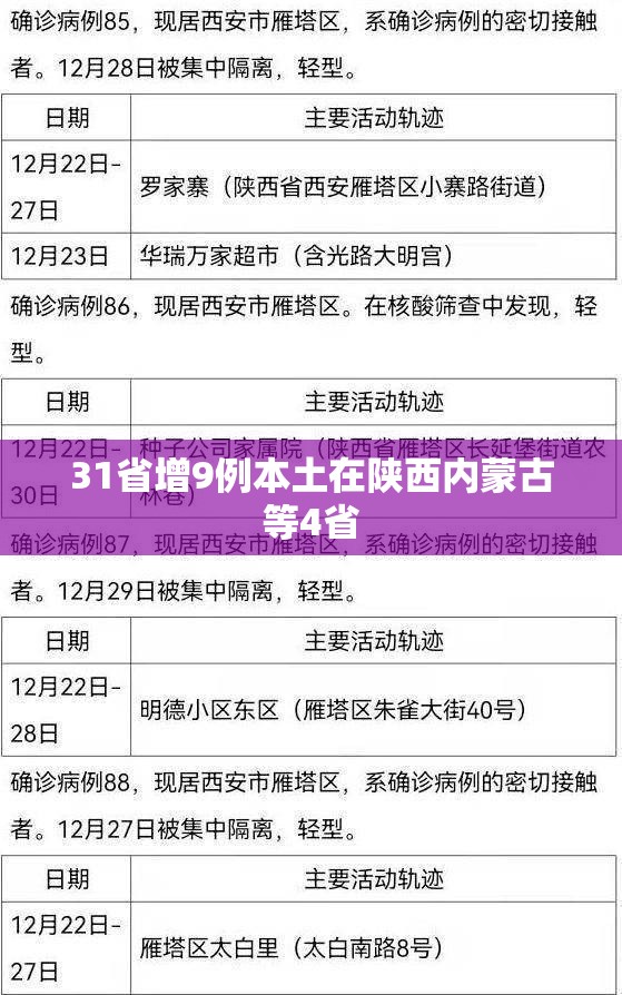 31省增9例本土在陕西内蒙古等4省/31省区市新增9例本土确诊 31省增9例本土在陕西内蒙古等4省/31省区市新增9例本土确诊