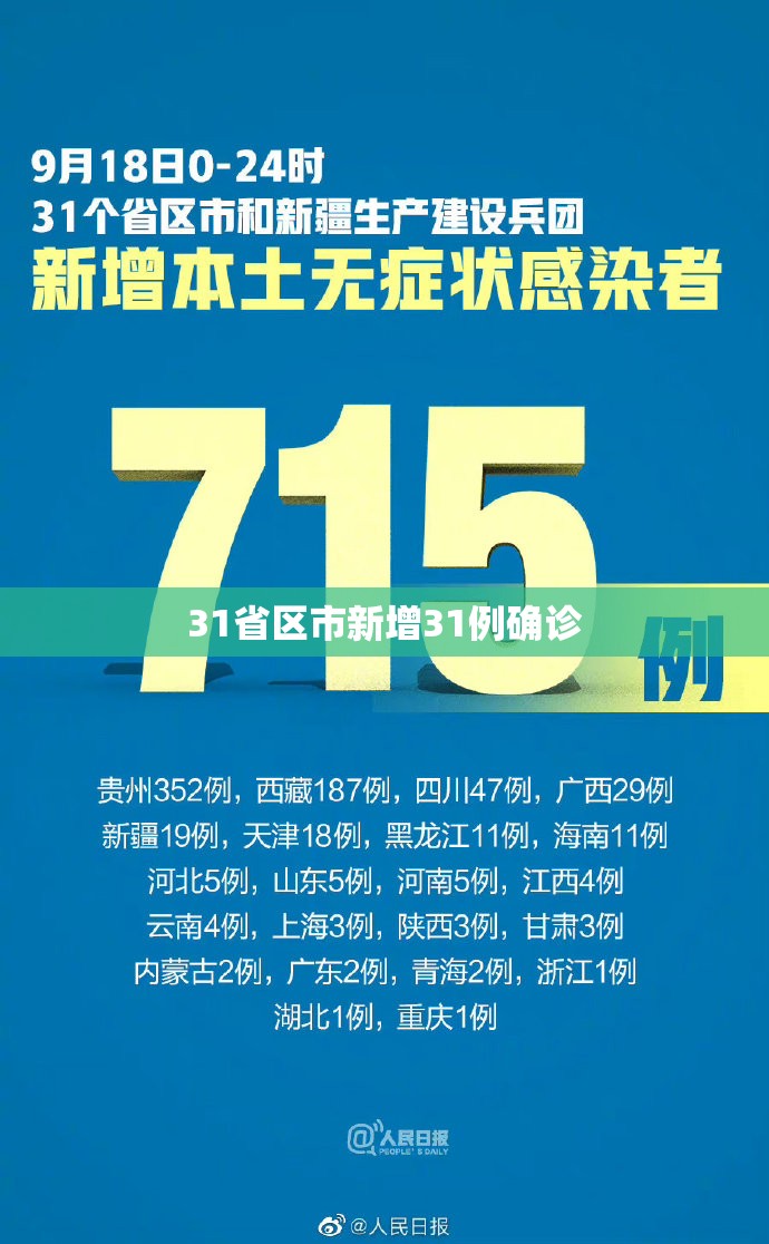 31省区市新增31例确诊/31省区市新增3例本土确诊