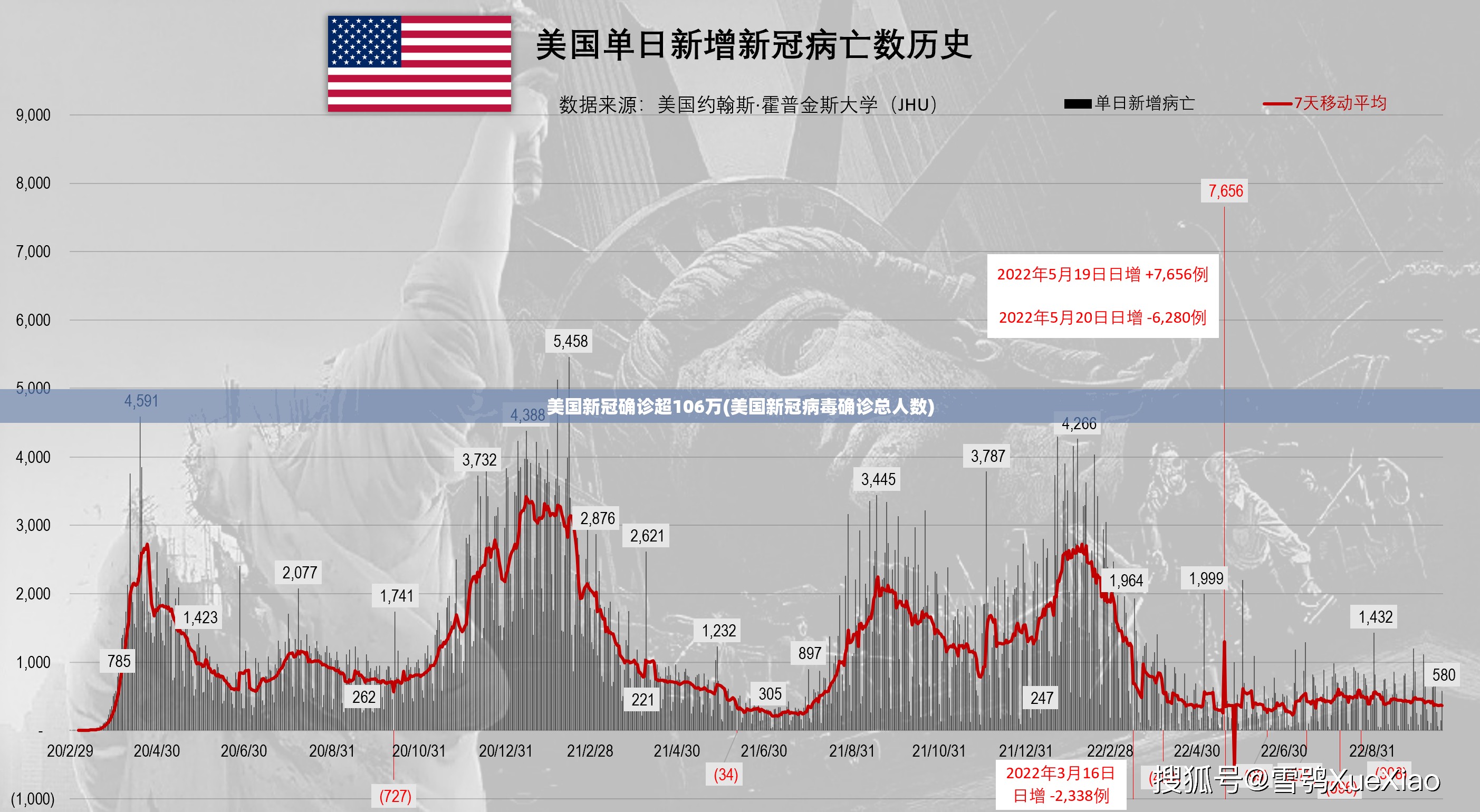 美国新冠确诊超106万(美国新冠病毒确诊总人数) 美国新冠确诊超106万(美国新冠病毒确诊总人数)