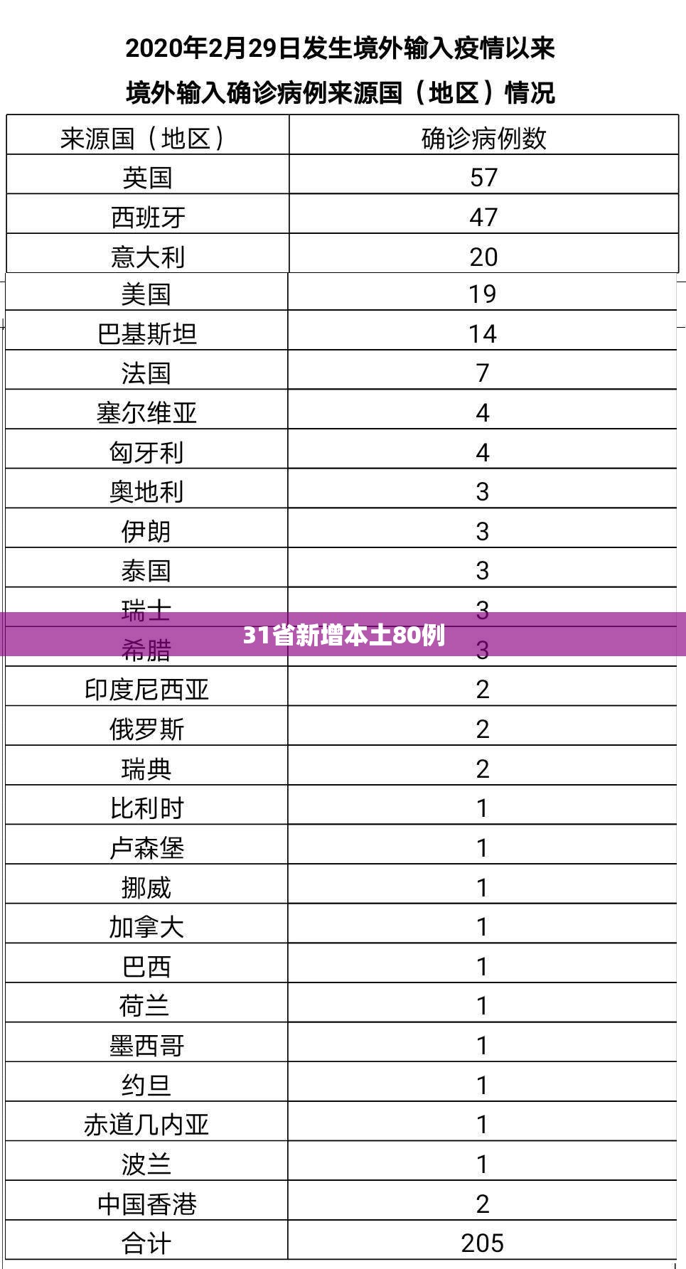 31省新增本土80例/31省新增输入10例 31省新增本土80例/31省新增输入10例