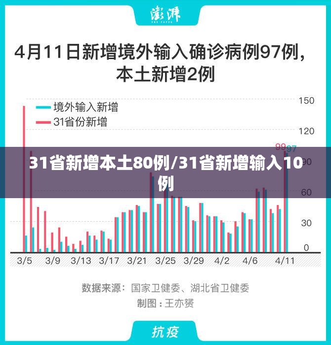 31省新增本土80例/31省新增输入10例 31省新增本土80例/31省新增输入10例