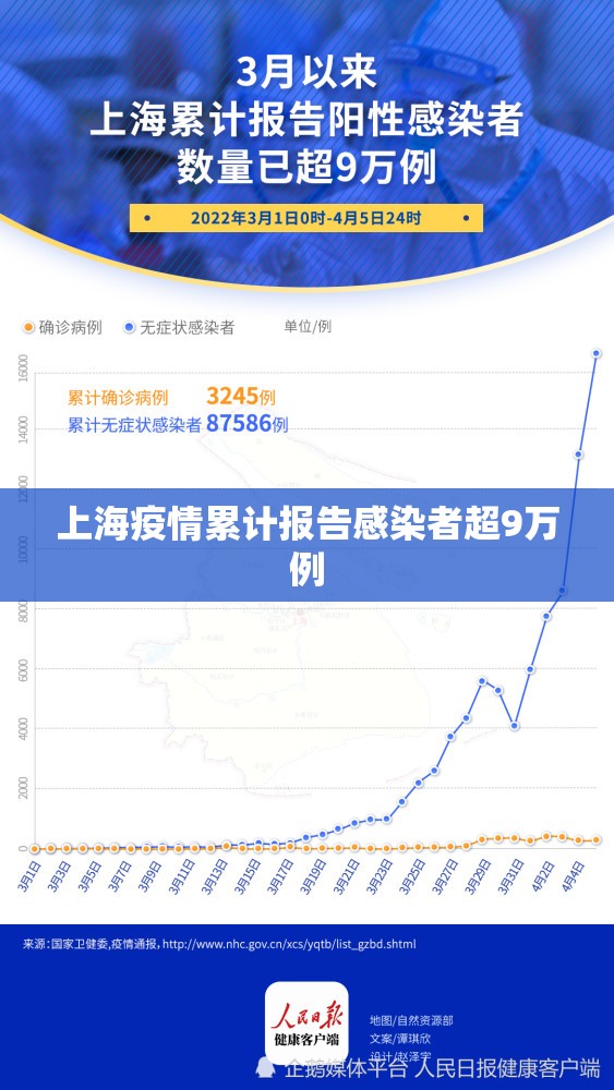【上海疫情累计报告感染者超9万例,上海疫情突破】 【上海疫情累计报告感染者超9万例,上海疫情突破】