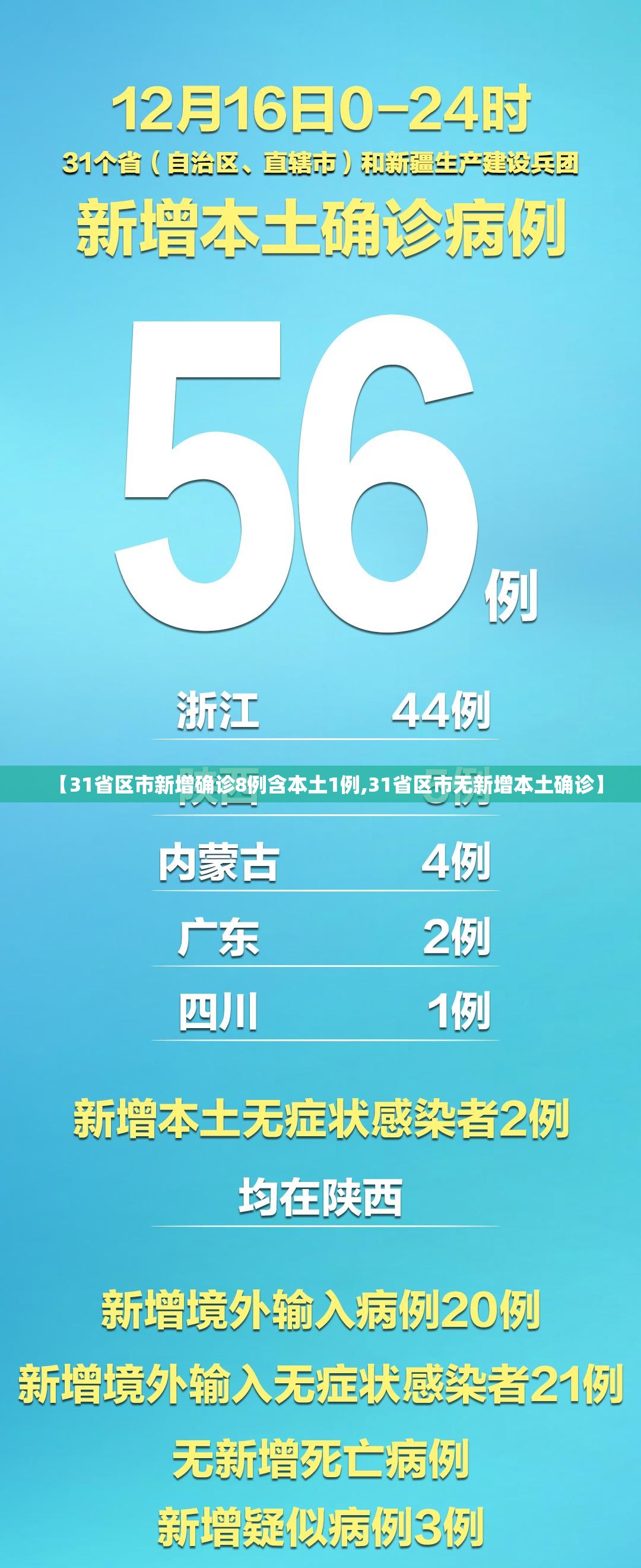 【31省区市新增确诊8例含本土1例,31省区市无新增本土确诊】