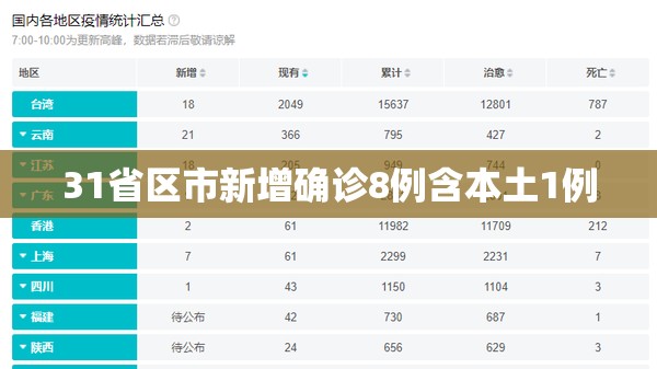 【31省区市新增确诊8例含本土1例,31省区市无新增本土确诊】