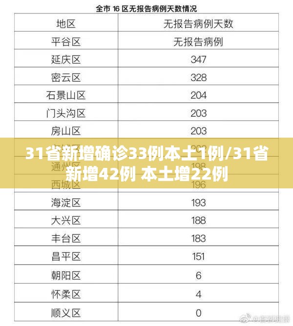 31省新增确诊33例本土1例/31省新增42例 本土增22例