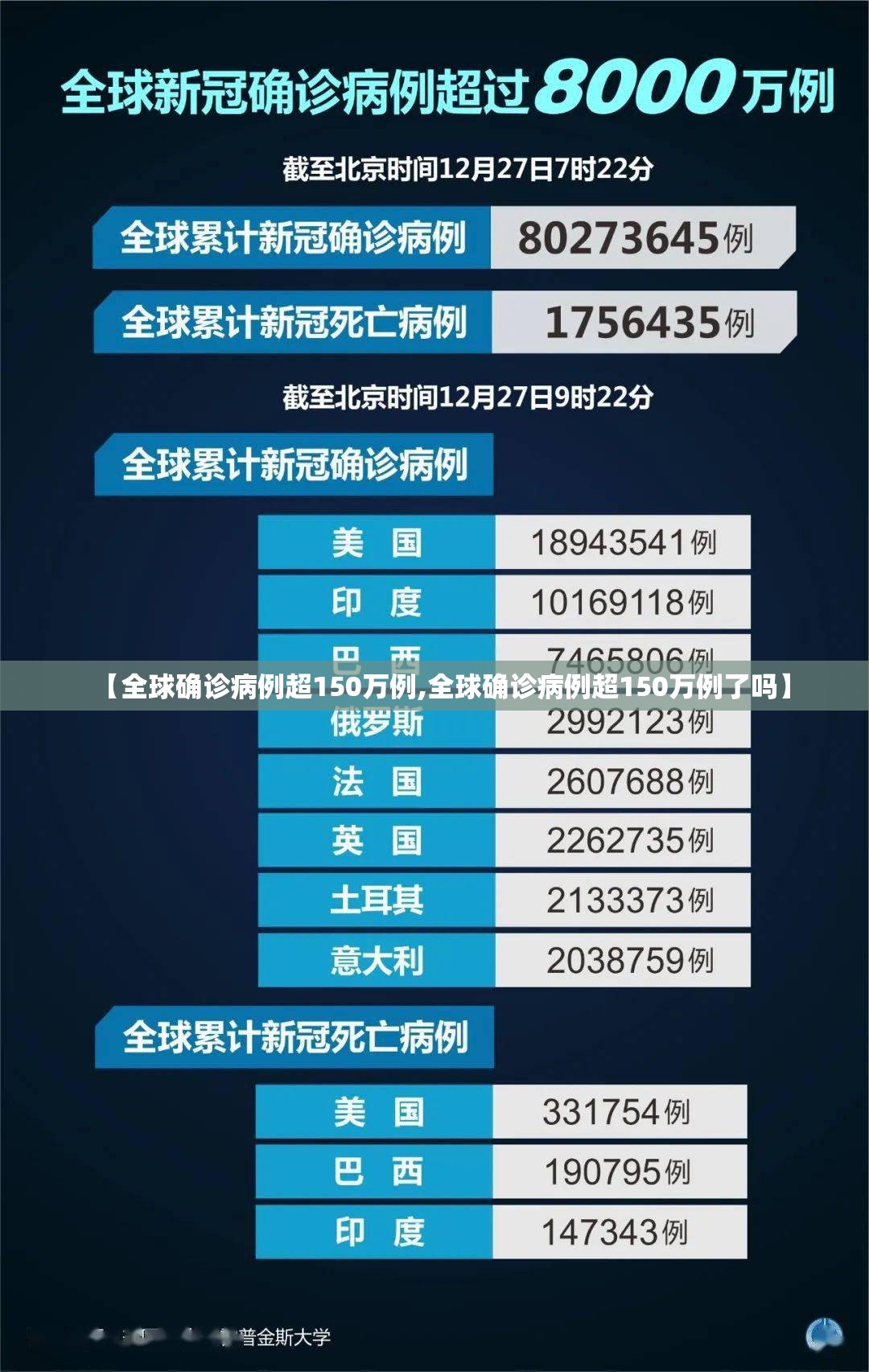【全球确诊病例超150万例,全球确诊病例超150万例了吗】 【全球确诊病例超150万例,全球确诊病例超150万例了吗】