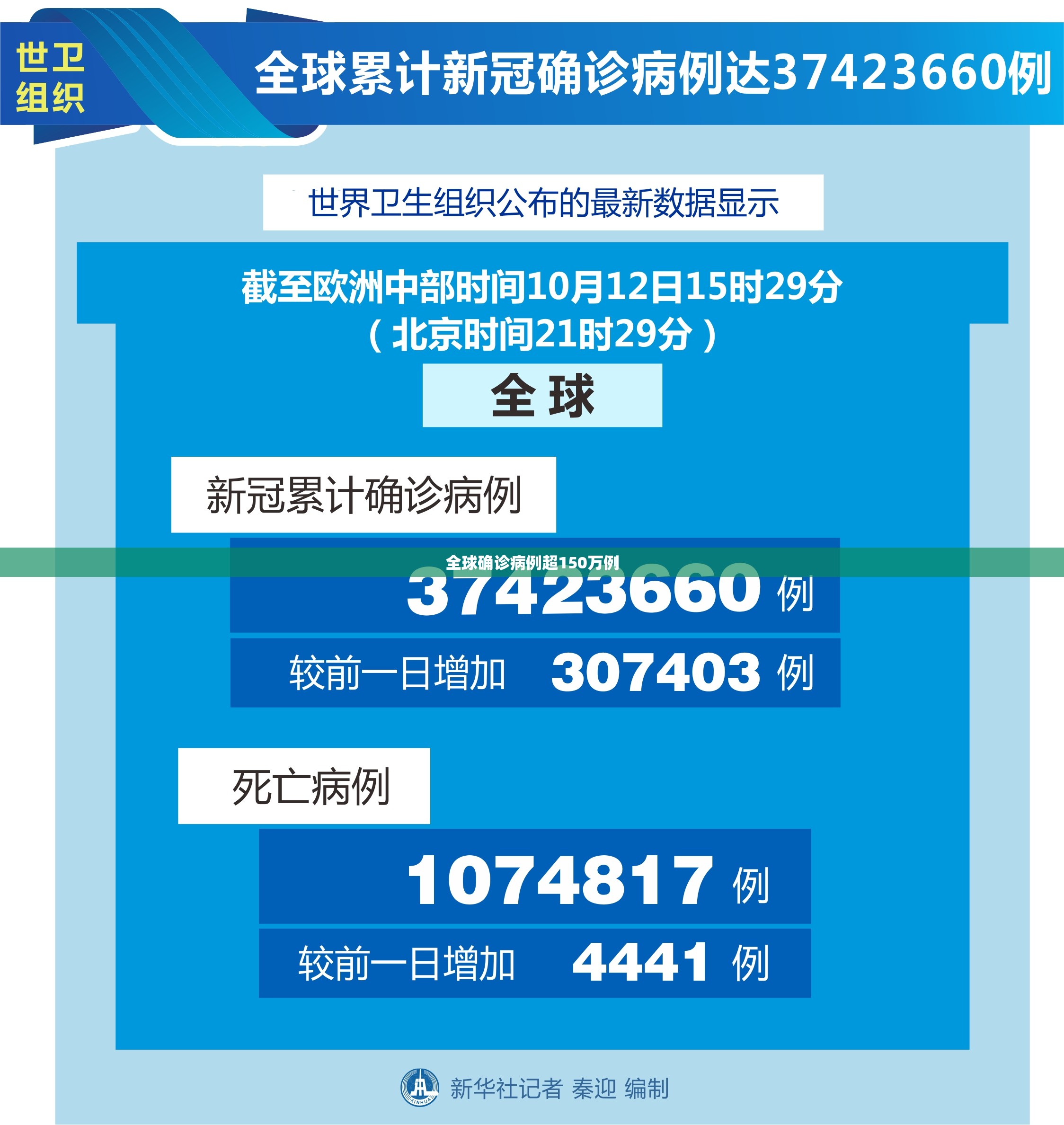 【全球确诊病例超150万例,全球确诊病例超150万例了吗】 【全球确诊病例超150万例,全球确诊病例超150万例了吗】