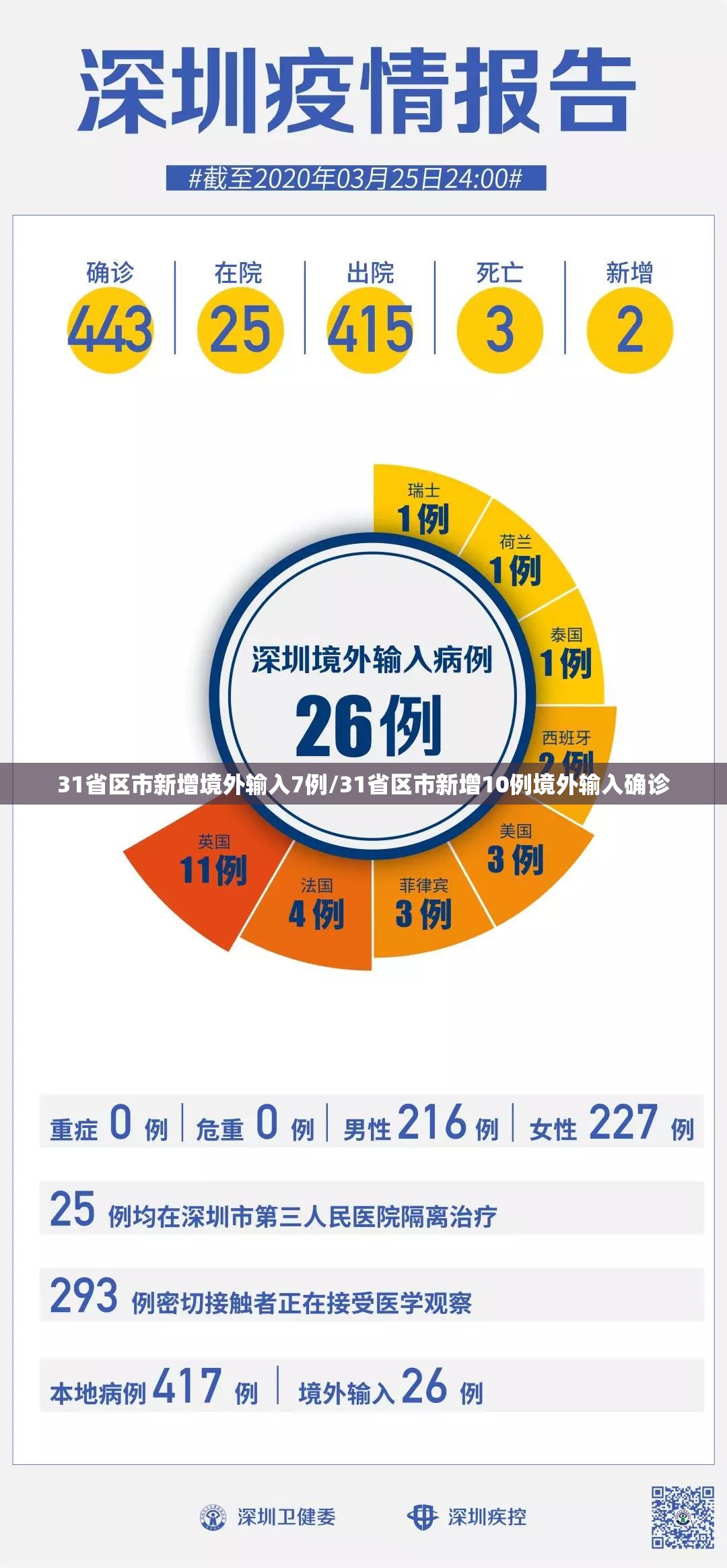 31省区市新增境外输入7例/31省区市新增10例境外输入确诊 31省区市新增境外输入7例/31省区市新增10例境外输入确诊