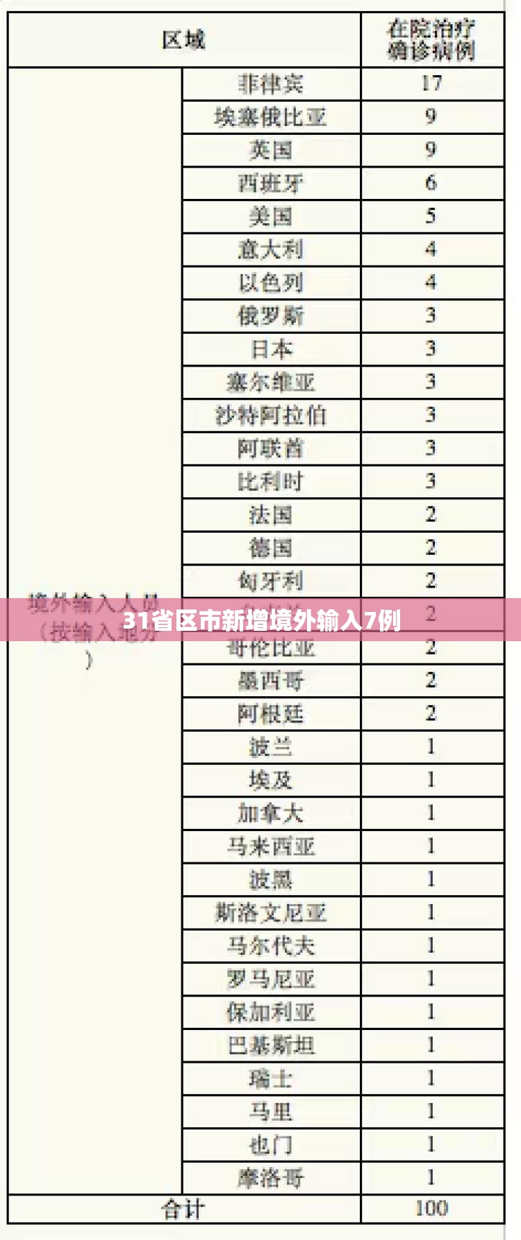 31省区市新增境外输入7例/31省区市新增10例境外输入确诊 31省区市新增境外输入7例/31省区市新增10例境外输入确诊