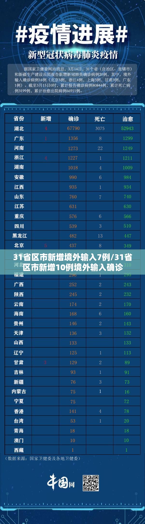31省区市新增境外输入7例/31省区市新增10例境外输入确诊 31省区市新增境外输入7例/31省区市新增10例境外输入确诊
