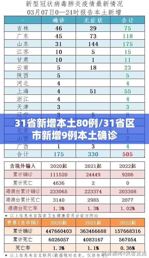 31省新增本土80例/31省区市新增9例本土确诊 31省新增本土80例/31省区市新增9例本土确诊