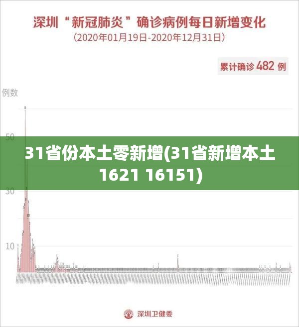 31省份本土零新增(31省新增本土1621 16151) 31省份本土零新增(31省新增本土1621 16151)