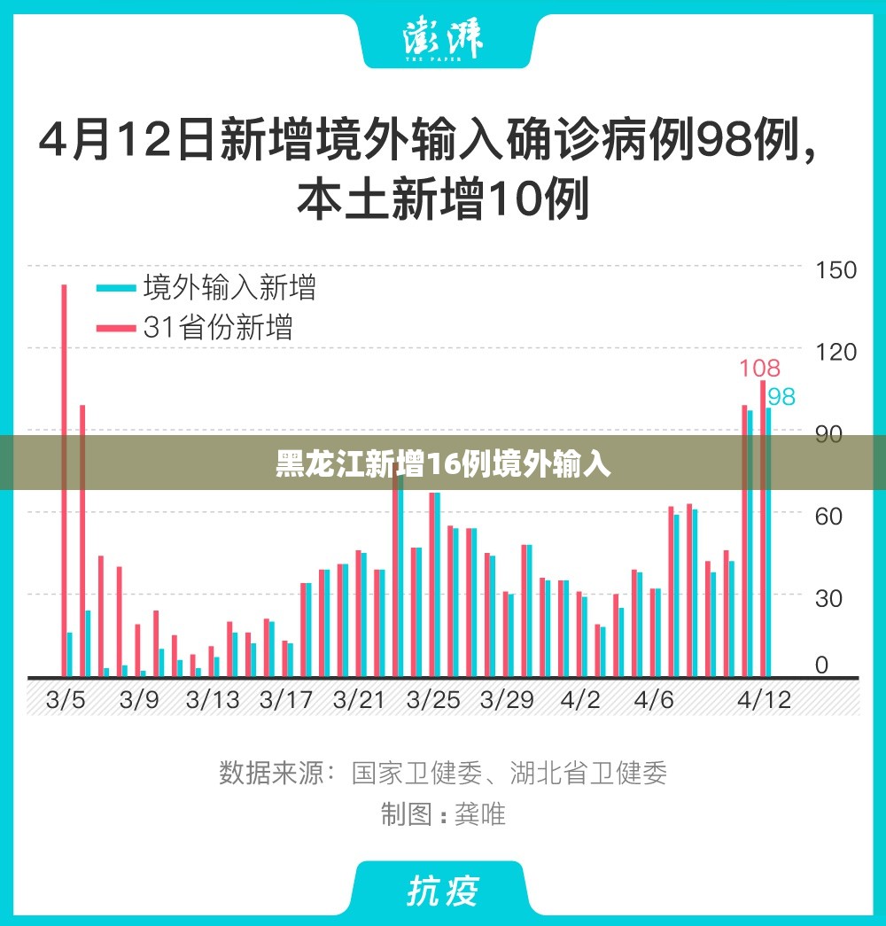 黑龙江新增16例境外输入(黑龙江局地将迎来强降温) 黑龙江新增16例境外输入(黑龙江局地将迎来强降温)