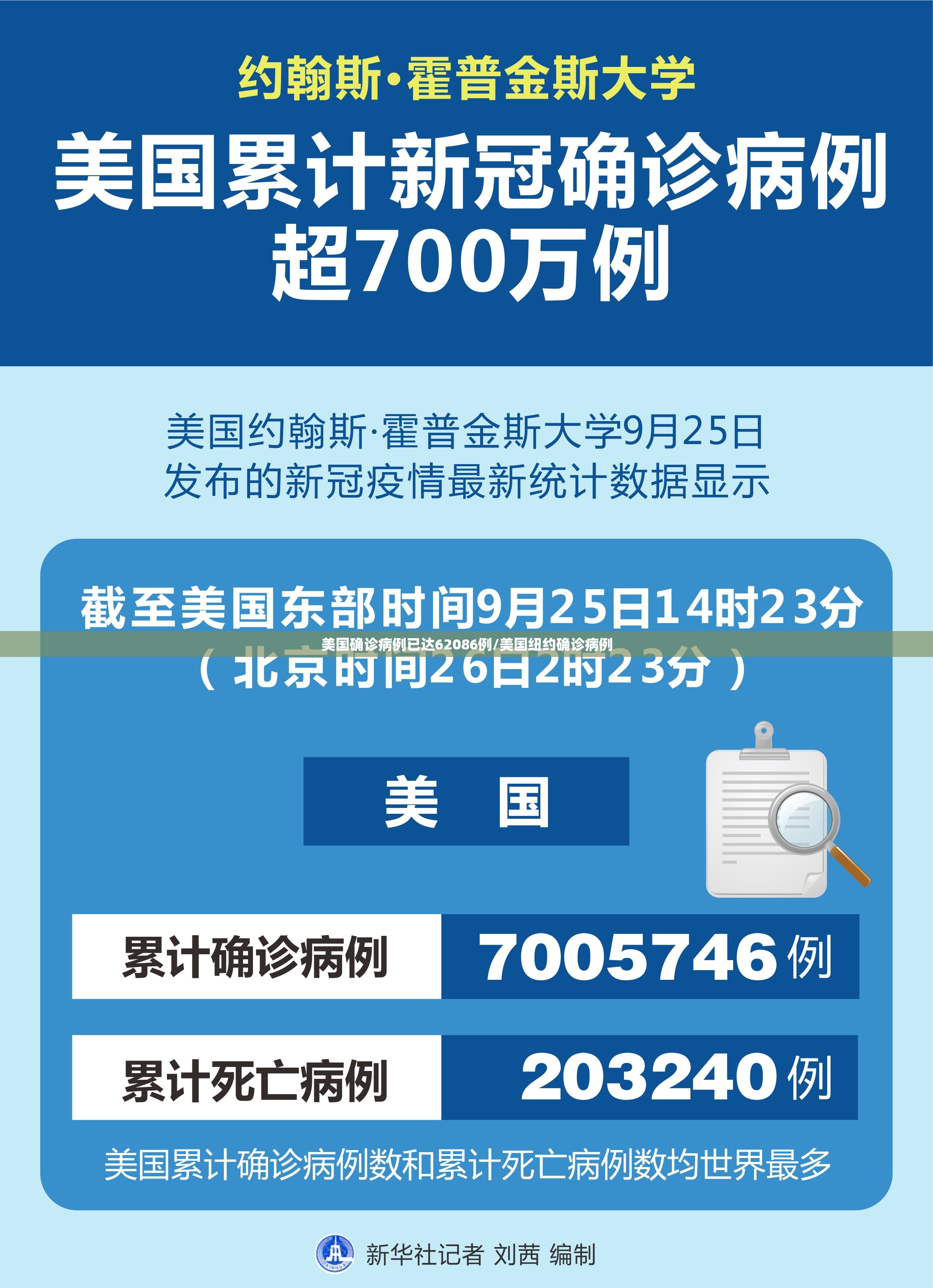 美国确诊病例已达62086例/美国纽约确诊病例