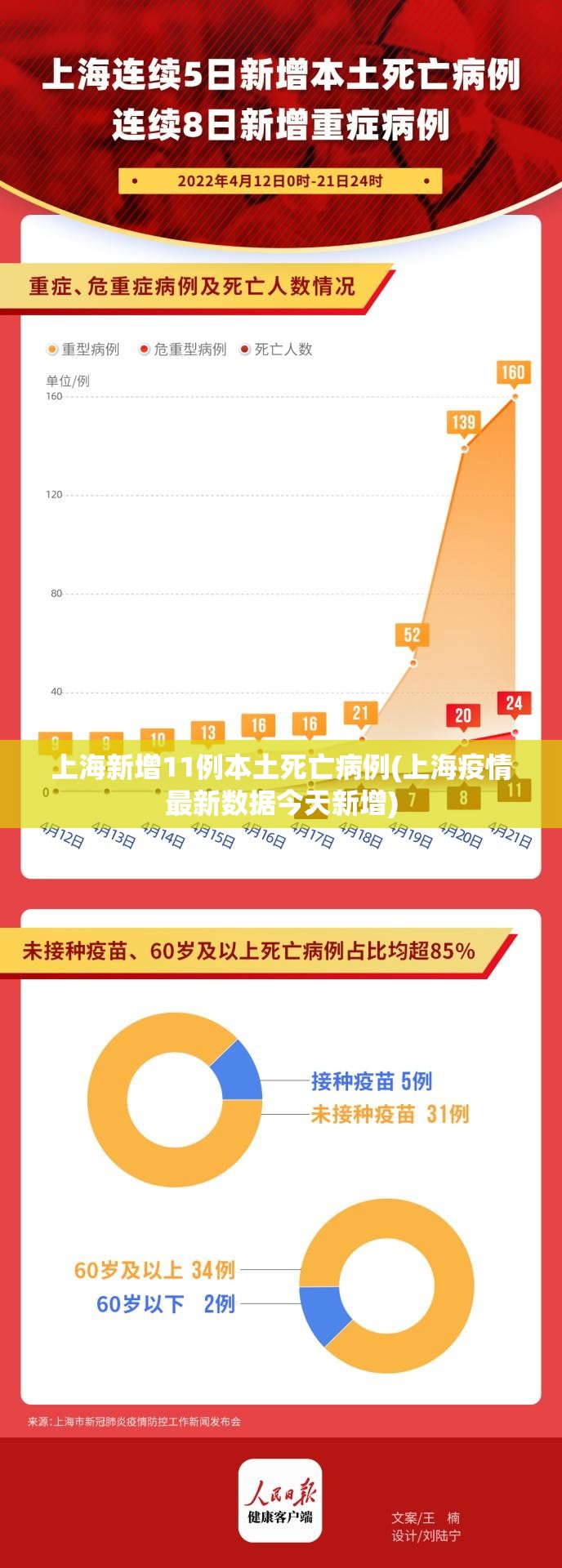 上海新增11例本土死亡病例(上海疫情最新数据今天新增)