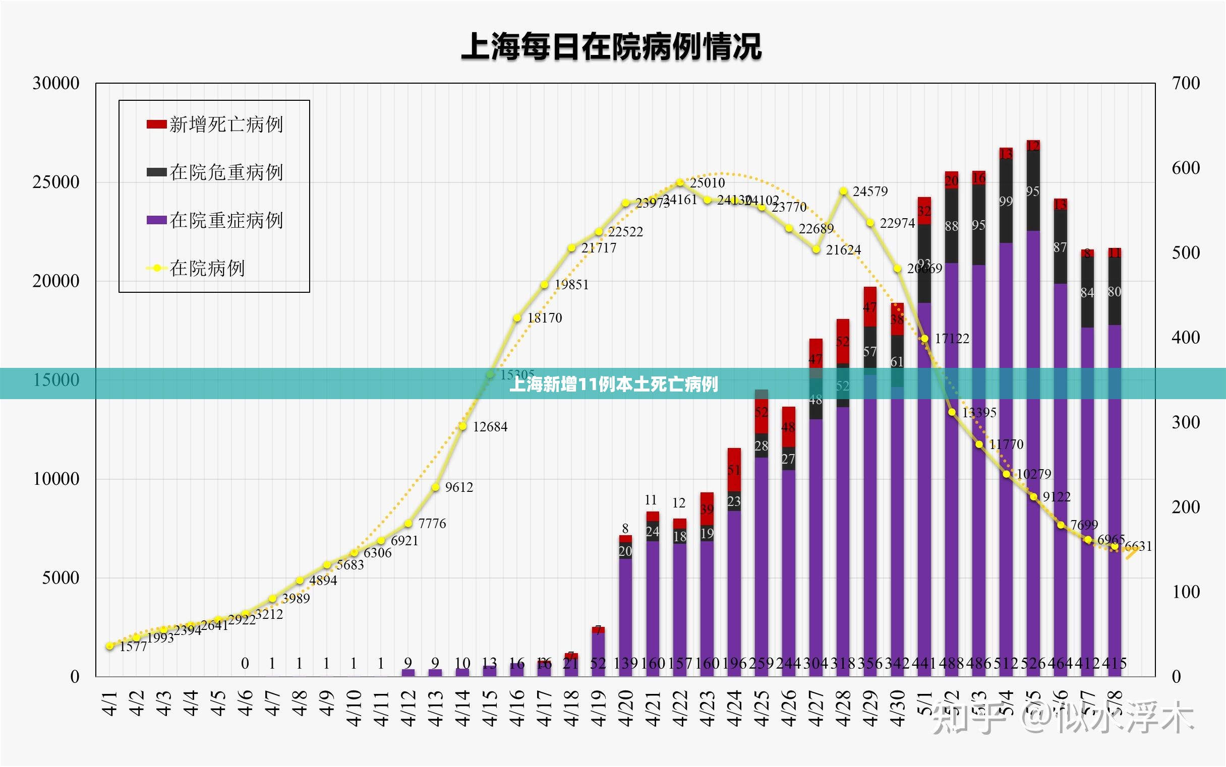 上海新增11例本土死亡病例(上海疫情最新数据今天新增)