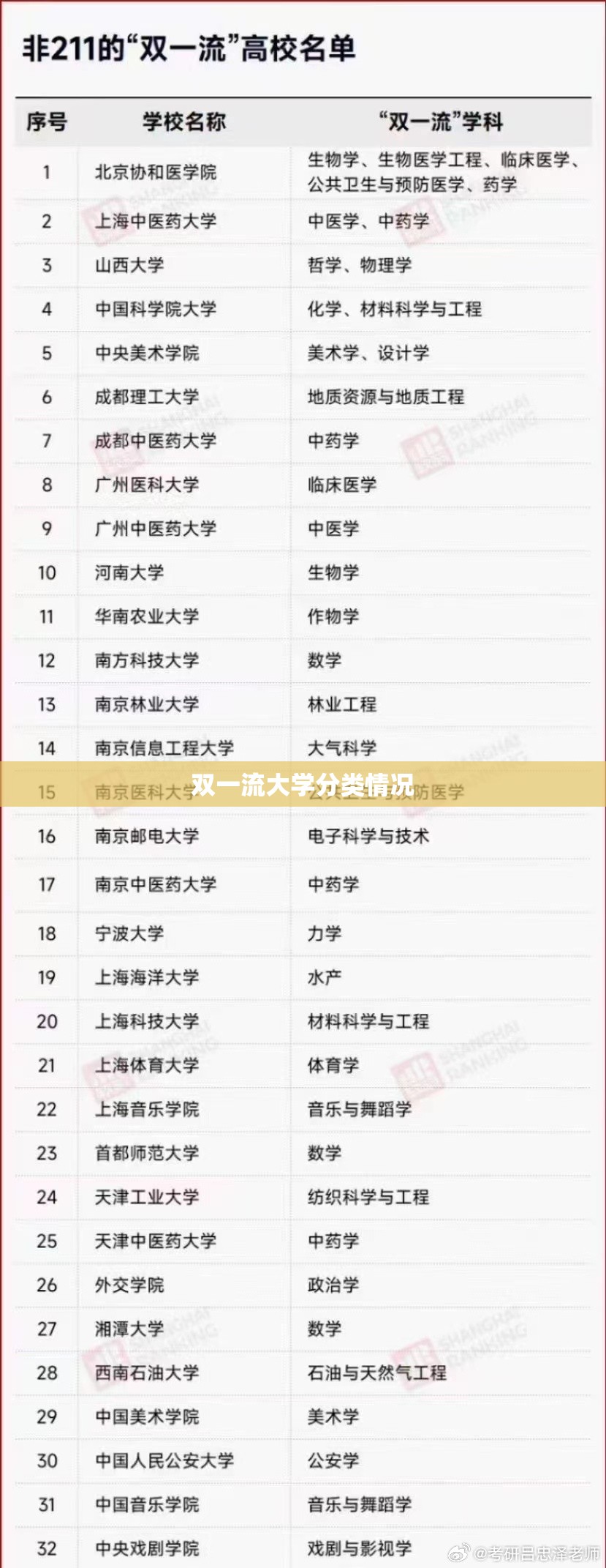 【双一流大学分类情况,双一流大学名单是如何划分的】 【双一流大学分类情况,双一流大学名单是如何划分的】