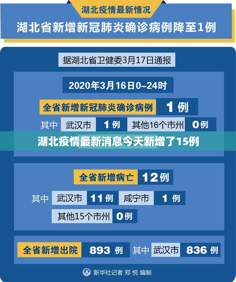 【湖北疫情最新消息今天新增了15例,湖北2026疫情最新消息】 【湖北疫情最新消息今天新增了15例,湖北2026疫情最新消息】
