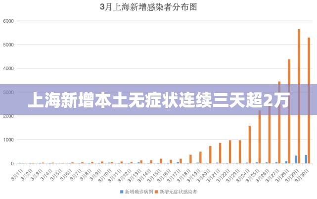 【上海新增本土无症状连续三天超2万,上海昨日新增本土确诊病例9例】