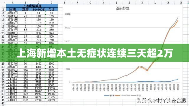 【上海新增本土无症状连续三天超2万,上海昨日新增本土确诊病例9例】