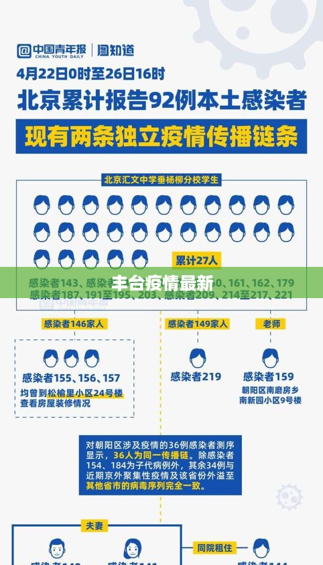 丰台疫情最新(丰台预警发布最新消息)