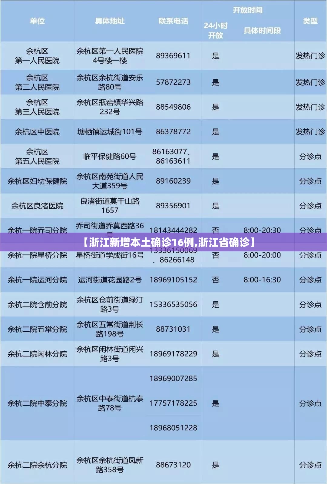 【浙江新增本土确诊16例,浙江省确诊】 【浙江新增本土确诊16例,浙江省确诊】