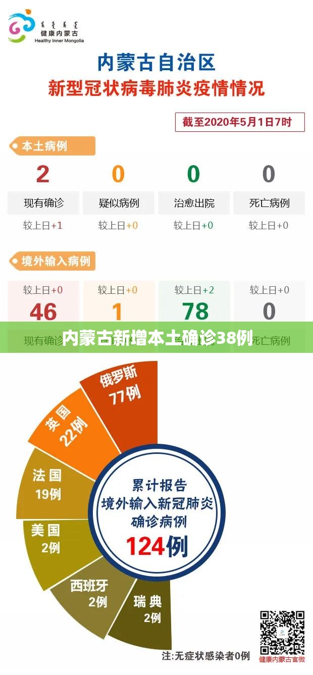 内蒙古新增本土确诊38例/内蒙古疾控发布传染病提示 内蒙古新增本土确诊38例/内蒙古疾控发布传染病提示